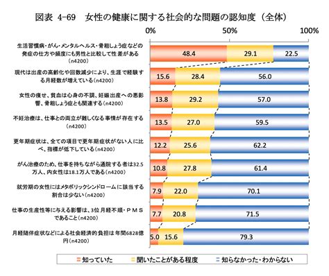 女性健康問題|女性の健康、女性特有の健康課題に関するニーズと施策